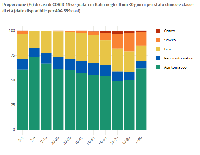 12 novembre Proporzione (%) di casi di COVID-19 segnalati in Italia negli ultimi 30 giorni per stato clinico e classe di età (dato disponibile per 406.559 casi)