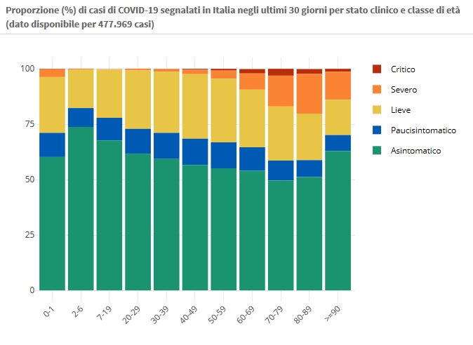 17 novembre Proporzione (%) di casi di COVID-19 segnalati in Italia negli ultimi 30 giorni per stato clinico e classe di età (dato disponibile per 477.969 casi)
