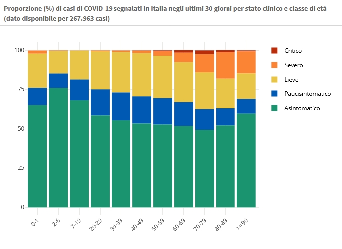 19 gennaio Proporzione (%) di casi di COVID-19 segnalati in Italia negli ultimi 30 giorni per stato clinico e classe di età (dato disponibile per 267.963 casi)