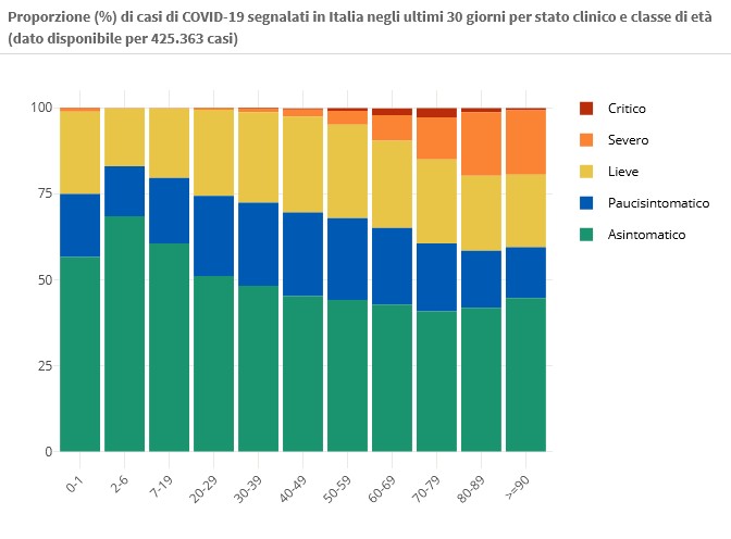 31 marzo Proporzione (%) di casi di COVID-19 segnalati in Italia negli ultimi 30 giorni per stato clinico e classe di età (dato disponibile per 425.363 casi)