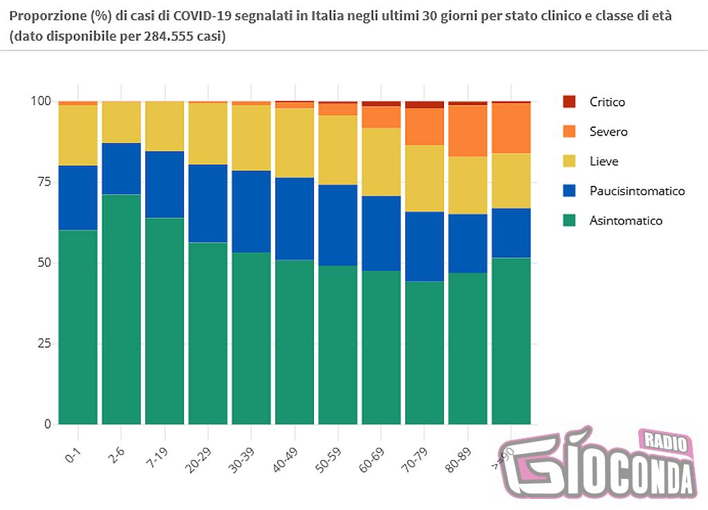 26 aprile Proporzione (%) di casi di COVID-19 segnalati in Italia negli ultimi 30 giorni per stato clinico e classe di età (dato disponibile per 284.555 casi) https://www.epicentro.iss.it/coronavirus/sars-cov-2-dashboard